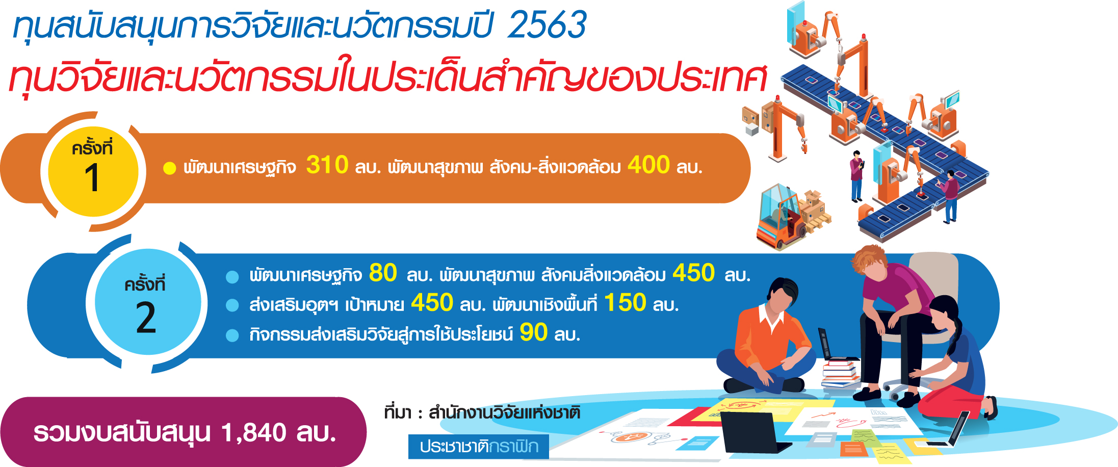 ‘วช.’ แจงทิศทางวิจัยใหม่ เทพันล้านหนุนยุทธศาสตร์ชาติ