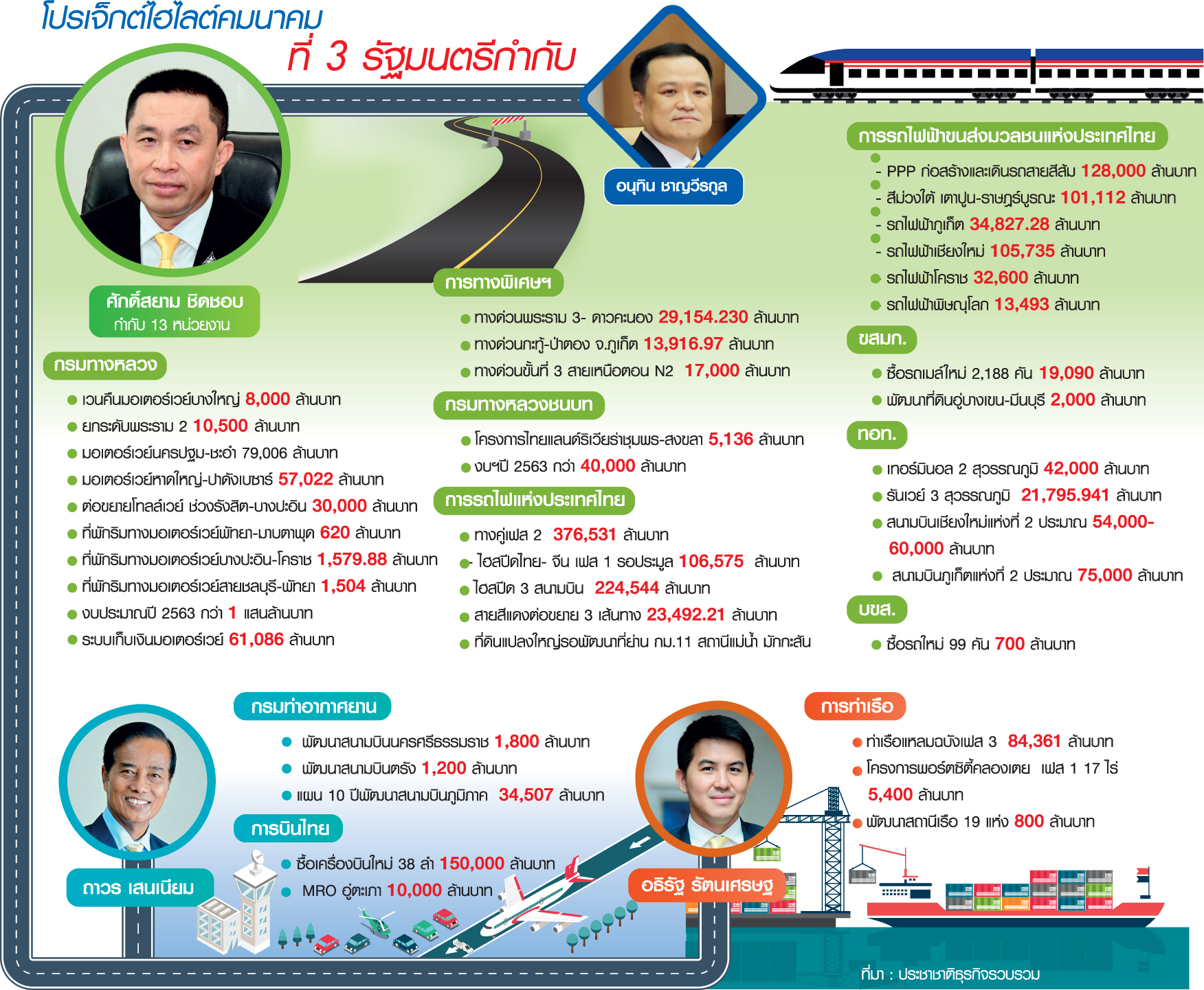 “ชิดชอบ-ภูมิใจไทย” คุมเบ็ดเสร็จเมกะโปรเจ็กต์คมนาคม 3 ล้านล้าน