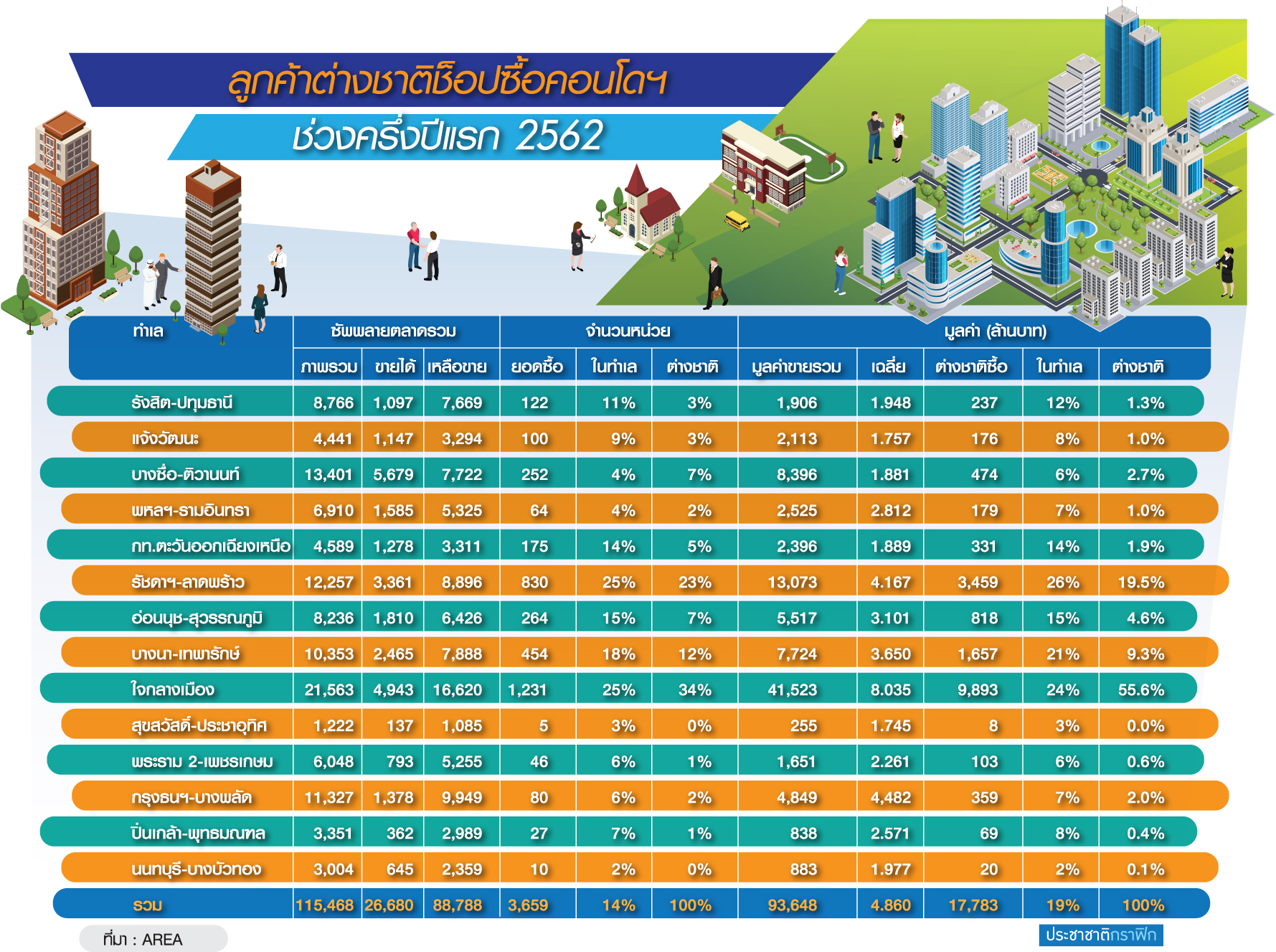 เปิดโพย 14 ทำเลคอนโดต่างชาติซื้อลดลง เทรดวอร์-นักลงทุนจีนเอฟเฟ็กต์