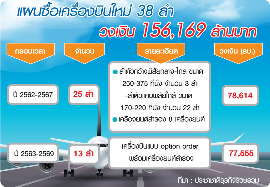 “ถาวร” สั่งการบินไทยคิดใหม่ อย่าให้ขาดทุนซ้ำซากเพราะซื้อฝูงบิน