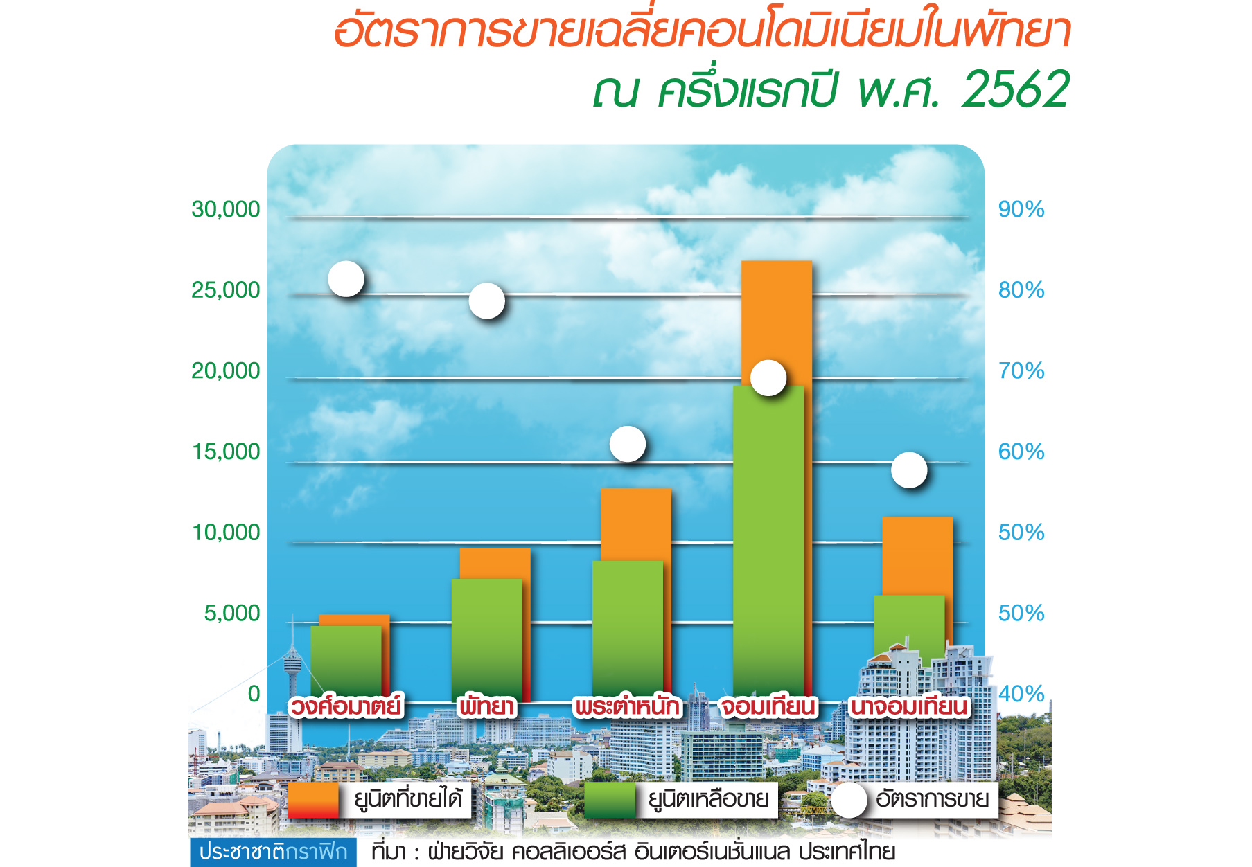 ครึ่งปีแรกพัทยาพึ่งตัวช่วย “ต่างชาติ” ช็อปคอนโดฯเต็มโควตา 49%