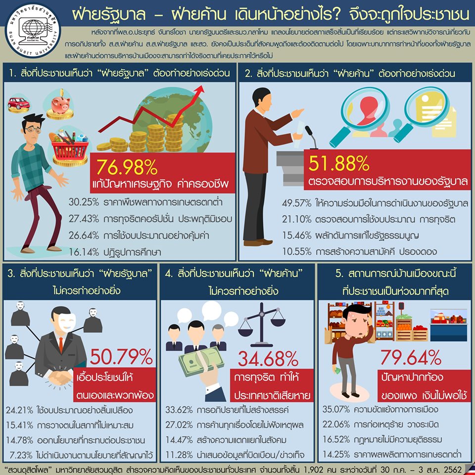 “สวนดุสิตโพล” ชี้อยากให้รบ. แก้ปัญหาเศรษฐกิจด่วน-ฝ่ายค้านตรวจสอบงานบริหารรบ. ปชช.ห่วงปัญหาปากท้องของแพง สุด