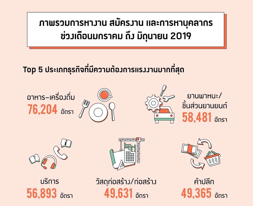 ส่อง 5 ธุรกิจที่ต้องการคนมากสุดในครึ่งปีแรก อาหาร-เครื่องดื่มแชมป์ ขณะที่งานขายเปิดรับสมัครมากสุด