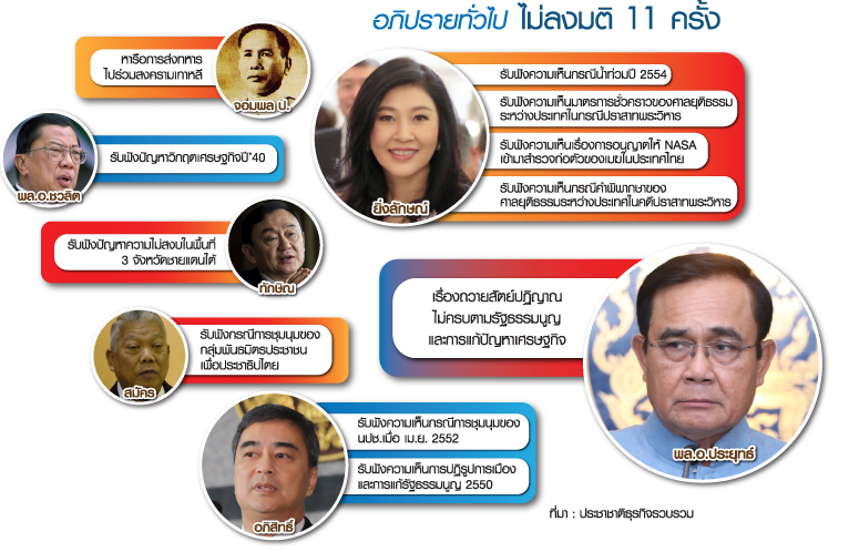 ซักฟอกไม่ลงมติ 7 นายก 11 ครั้ง พิษต้มยำกุ้ง ม็อบ-ไฟใต้ ถึงปมถวายสัตย์ฯ