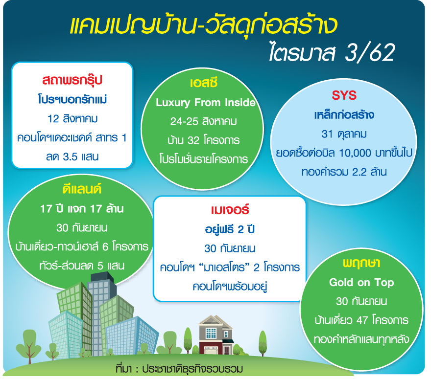 อสังหา-วัสดุชิงดำลูกค้า Q3 แข่งแคมเปญแจกทอง-ทัวร์