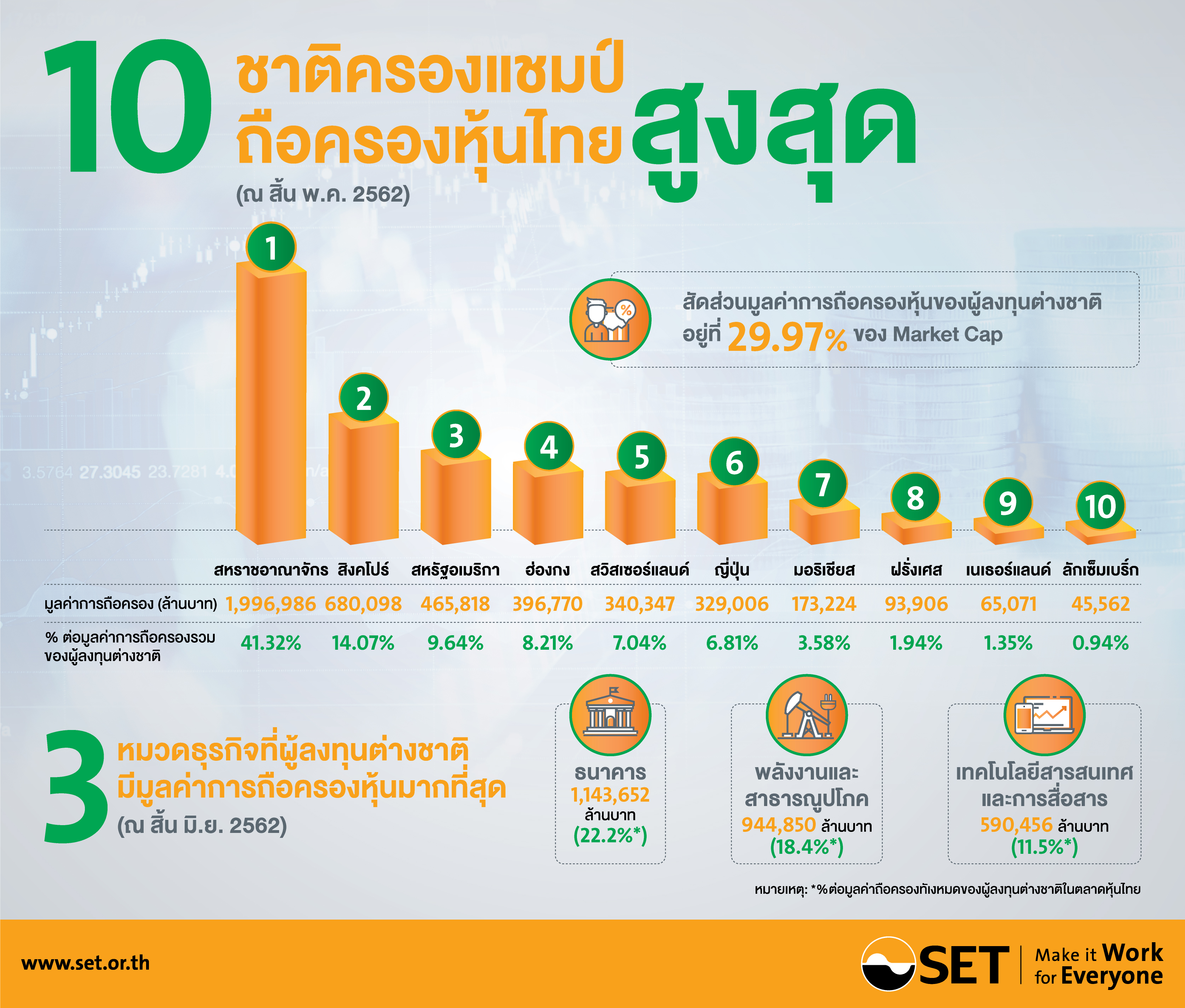 SETเปิดพอร์ตนลท.ต่างชาติ พบUKถือหุ้นไทยสูงสุดกว่า1.99ลลบ.