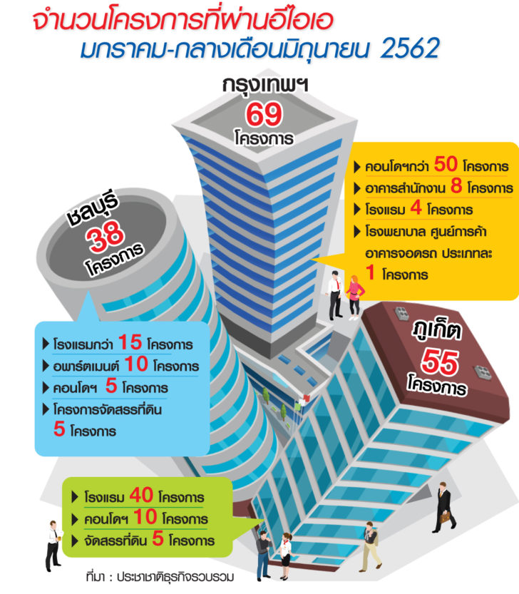 กราฟิกโครงการอีไอเอ ทุนยักษ์หนีผังเมืองใหม่ แห่ยื่น EIA ปักหมุด150ตึก