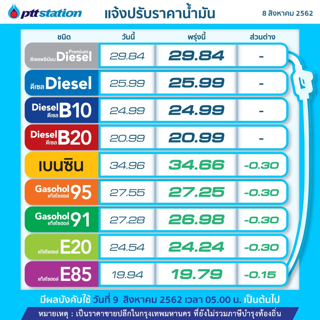 ข่าวดี! พรุ่งนี้น้ำมันลดราคา