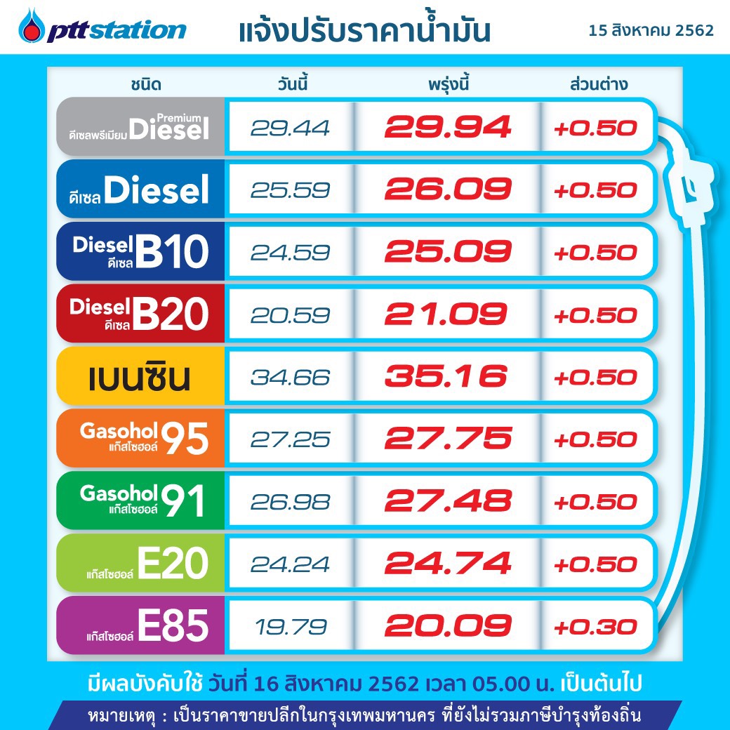 ข่าวร้ายคนใช้รถ! พรุ่งนี้น้ำมันทุกชนิดปรับขึ้น 0.30-0.50 บาท/ลิตร