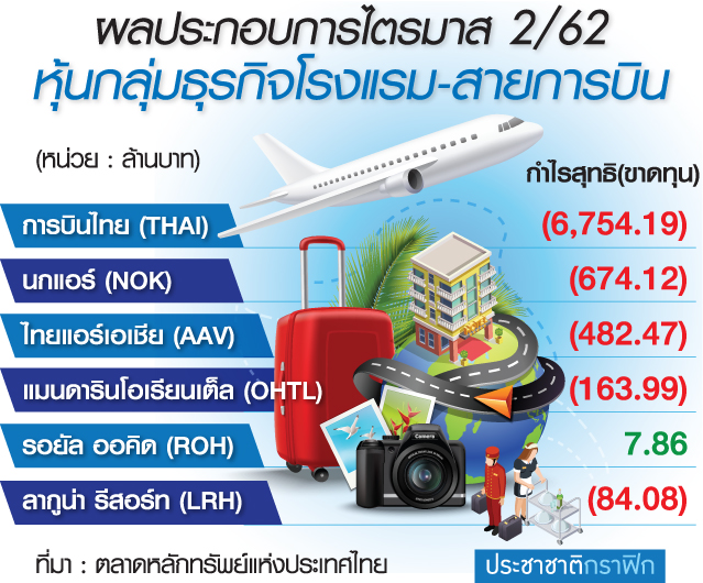 ท่องเที่ยวทรุดทั้งระบบ จี้รัฐอัดยาแรงปลุกไฮซีซั่น
