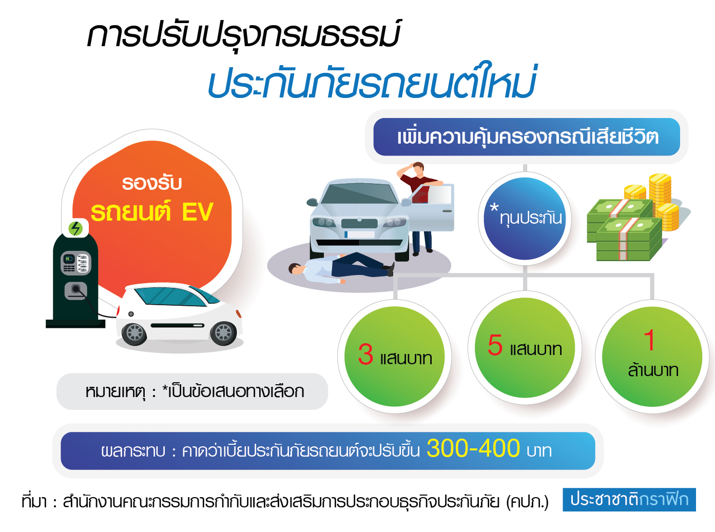 คปภ.รื้อประกันภัยรถทั้งระบบ เพิ่มคุ้มครองชีวิต 1 ล.-เริ่ม 1 ม.ค.63