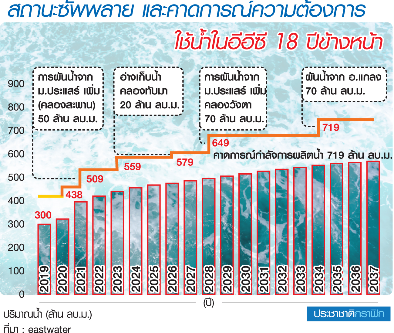 จิรายุทธ รุ่งศรีทอง East Water ผลิตน้ำอุตสาหกรรมรับ EEC