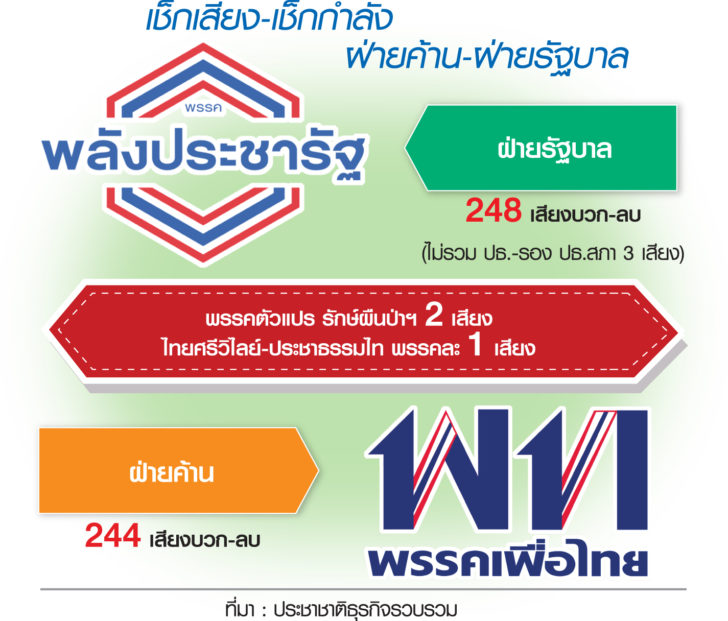 เช็กเสียง “พลังประชารัฐ” ใช้บริการเสริม “งูเห่า” ดีล 20 เสียงปริศนา ผ่าน พ.ร.บ.งบประมาณปี”63