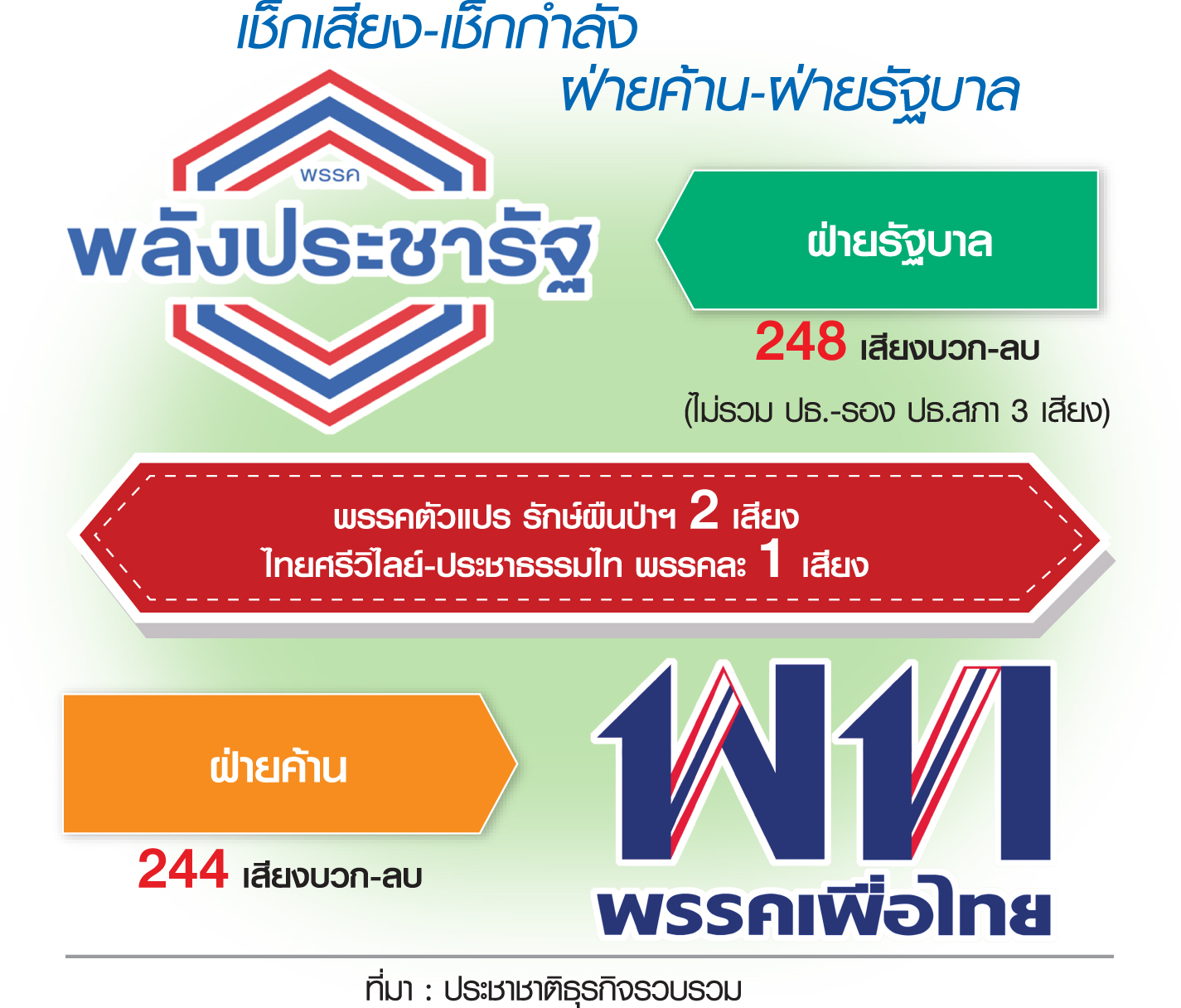 “พลังประชารัฐ” ใช้บริการเสริม “งูเห่า” ดีล 20 เสียงปริศนา ผ่าน พ.ร.บ.งบประมาณปี”63