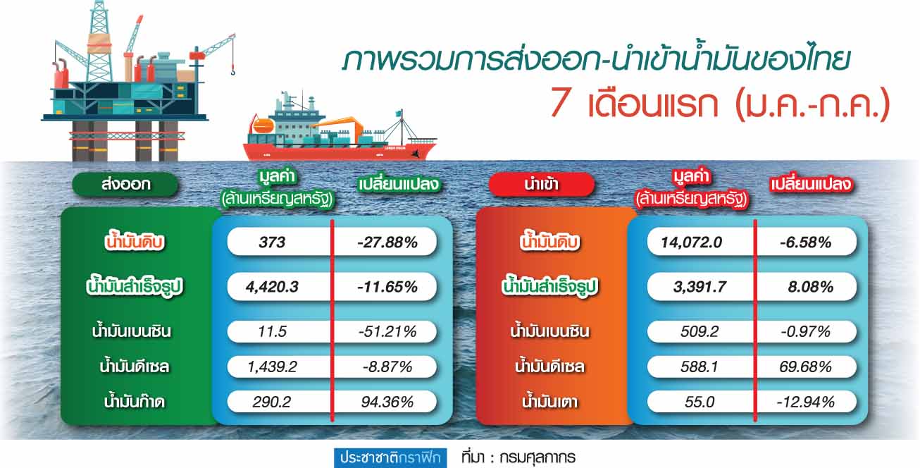 ใจป้ำ!อุ้มเบนซินลิตรละบาท รับมือน้ำมันตลาดโลกพุ่ง14%