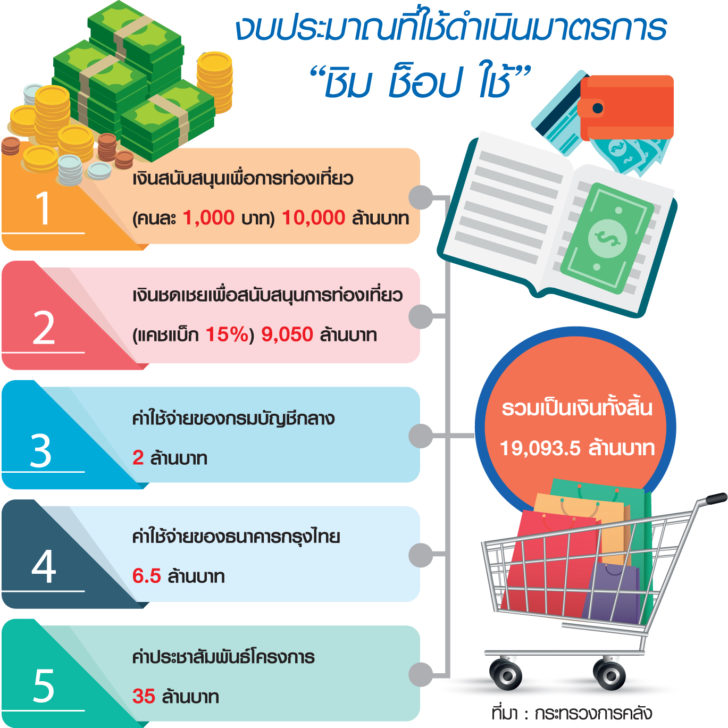 ชิม ช็อบ ใช้ เร่งปิดจุดอ่อน “ชิม ช็อป ใช้” หวั่น 1.9 หมื่นล้านปลุกจีดีพี “แป้ก”
