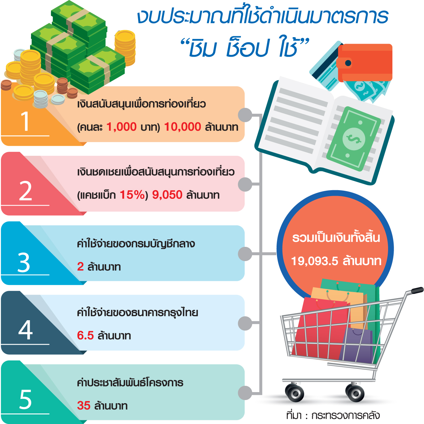 เร่งปิดจุดอ่อน “ชิม ช็อป ใช้” หวั่น 1.9 หมื่นล้านปลุกจีดีพี “แป้ก”