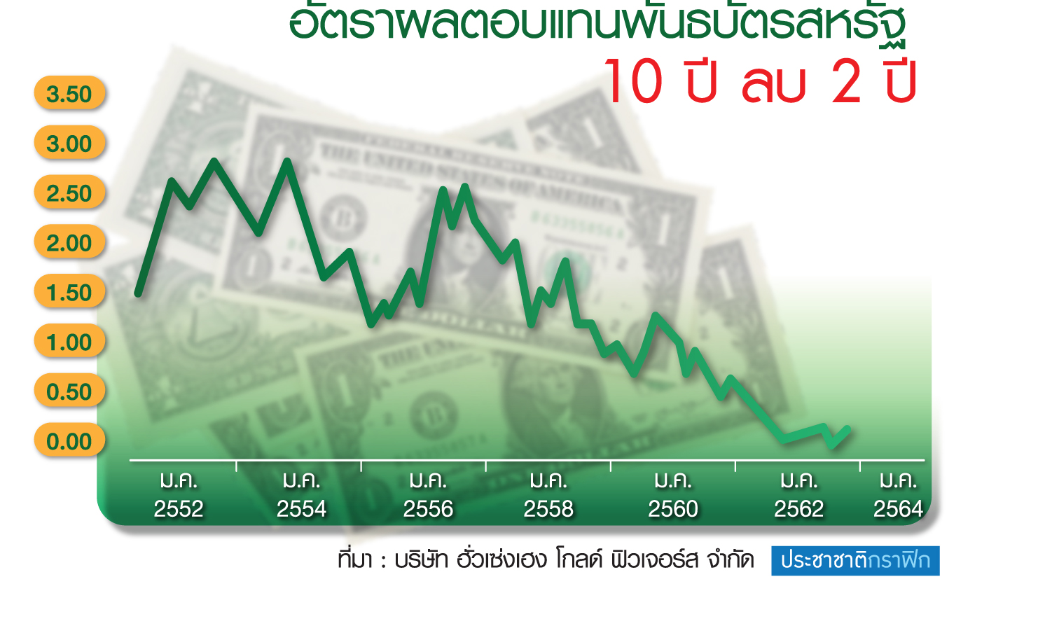 ทองคำยังน่าสนใจลงทุน จากสัญญาณเศรษฐกิจถดถอย