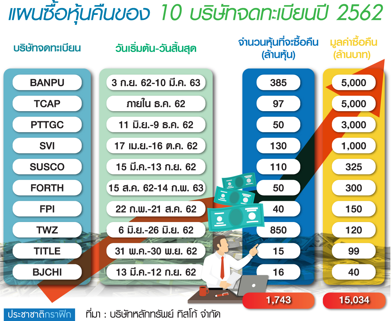 บจ.แห่ซื้อหุ้นคืน 1.5 หมื่นล้าน “บ้านปู-TCAP-PTTGC” ดาหน้าพยุงราคา