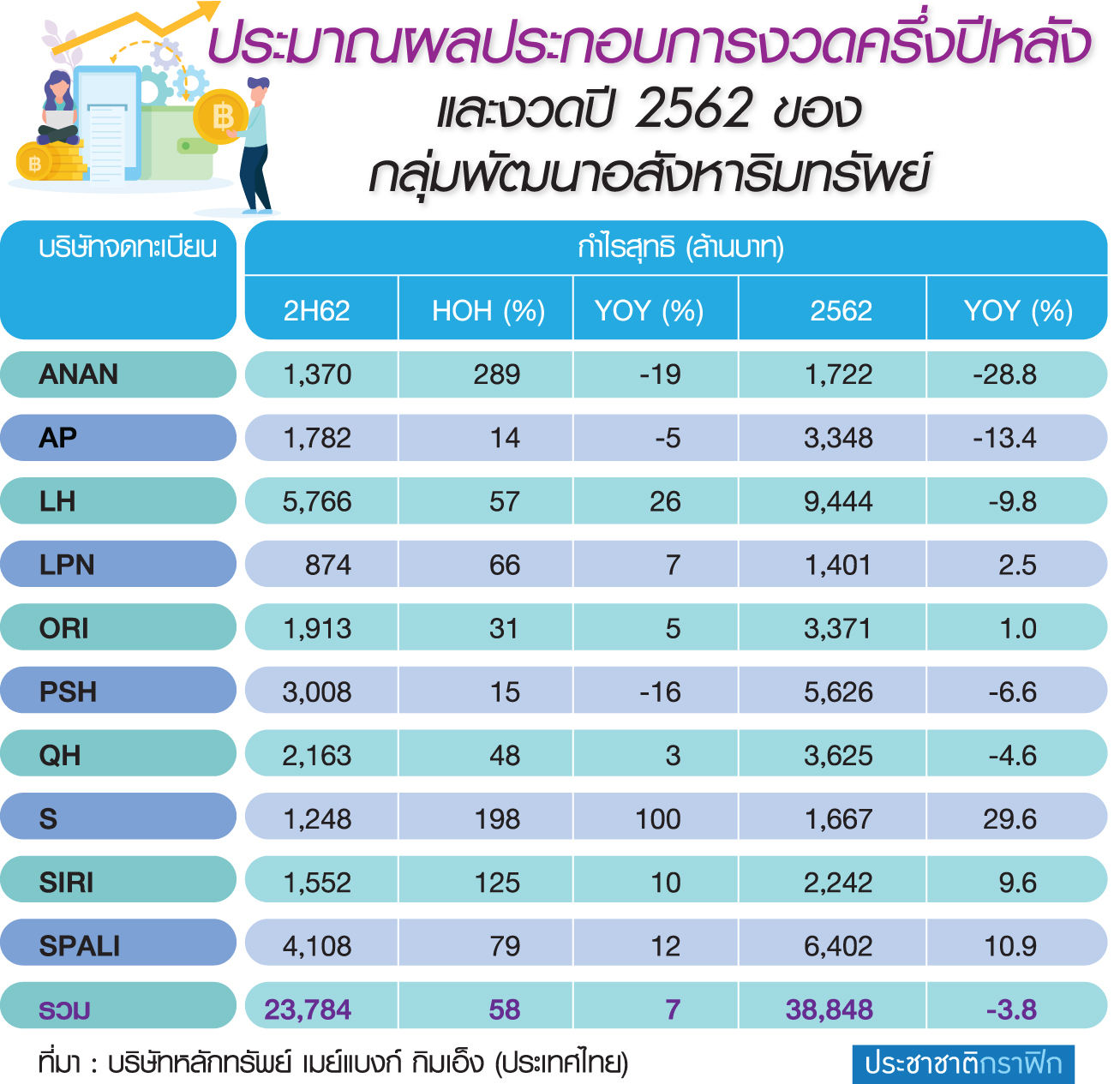 หุ้นอสังหาฯ ฝ่ามรสุม LTV AWC เขย่า SET ดันมาร์เก็ตแคป
