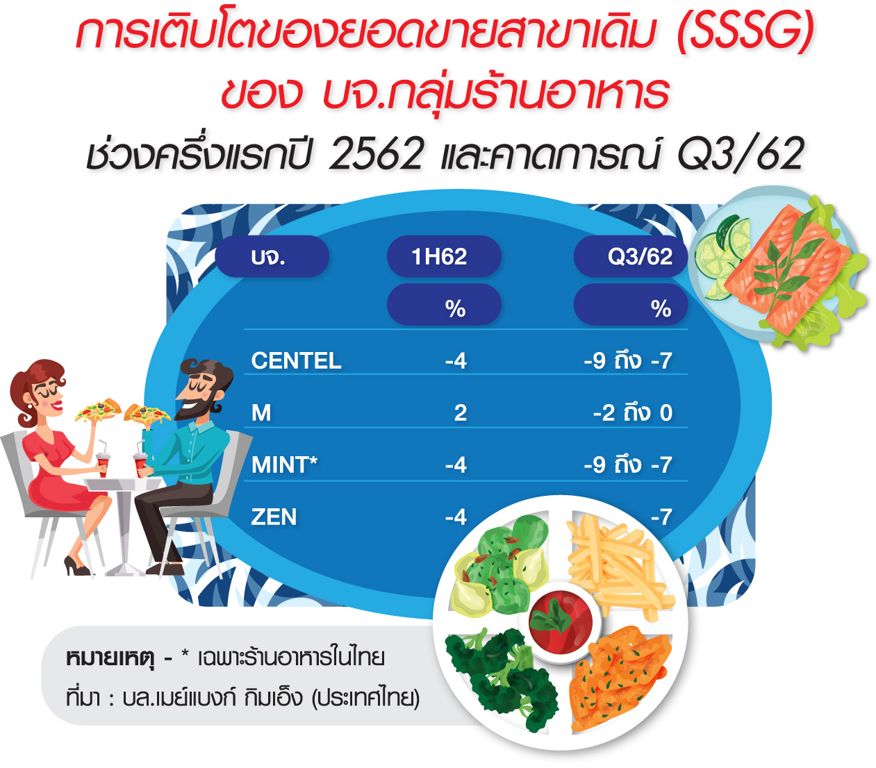 ส่องหุ้นร้านอาหาร “เป็นพิษ” Q3 “ยอดขาย/สาขา” ร่วงต่อ