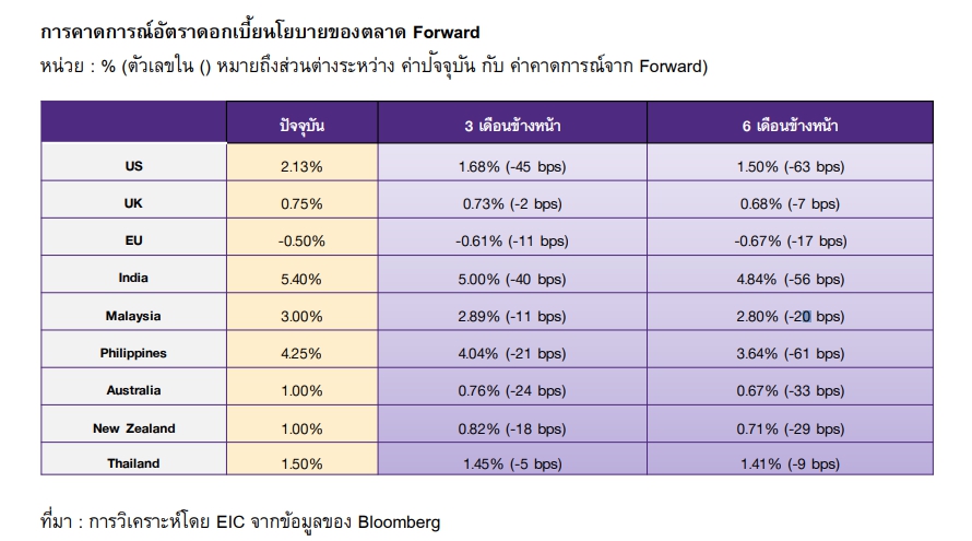 “ไทยพาณิชย์” มองเฟดลดดอกเบี้ยอีก 2 ครั้ง