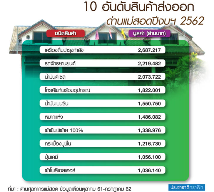 2.ตร.น.18 ส่งออกด่านแม่สอด 9 เดือน ปี”62 ทะลุ 23,470 ล้าน
