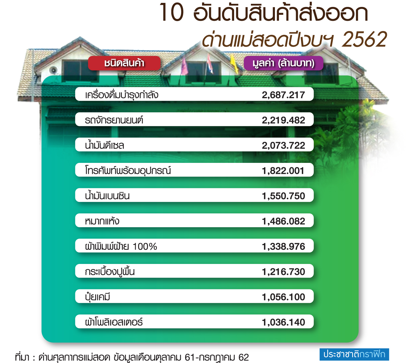 ส่งออกด่านแม่สอด 9 เดือน ปี”62 ทะลุ 23,470 ล้าน