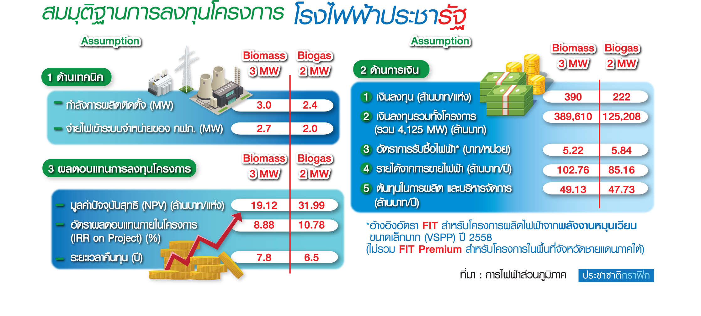 โมเดล โรงไฟฟ้าประชารัฐ กฟภ. ลงทุน 5 แสนล้าน ผุด 4,125 MW