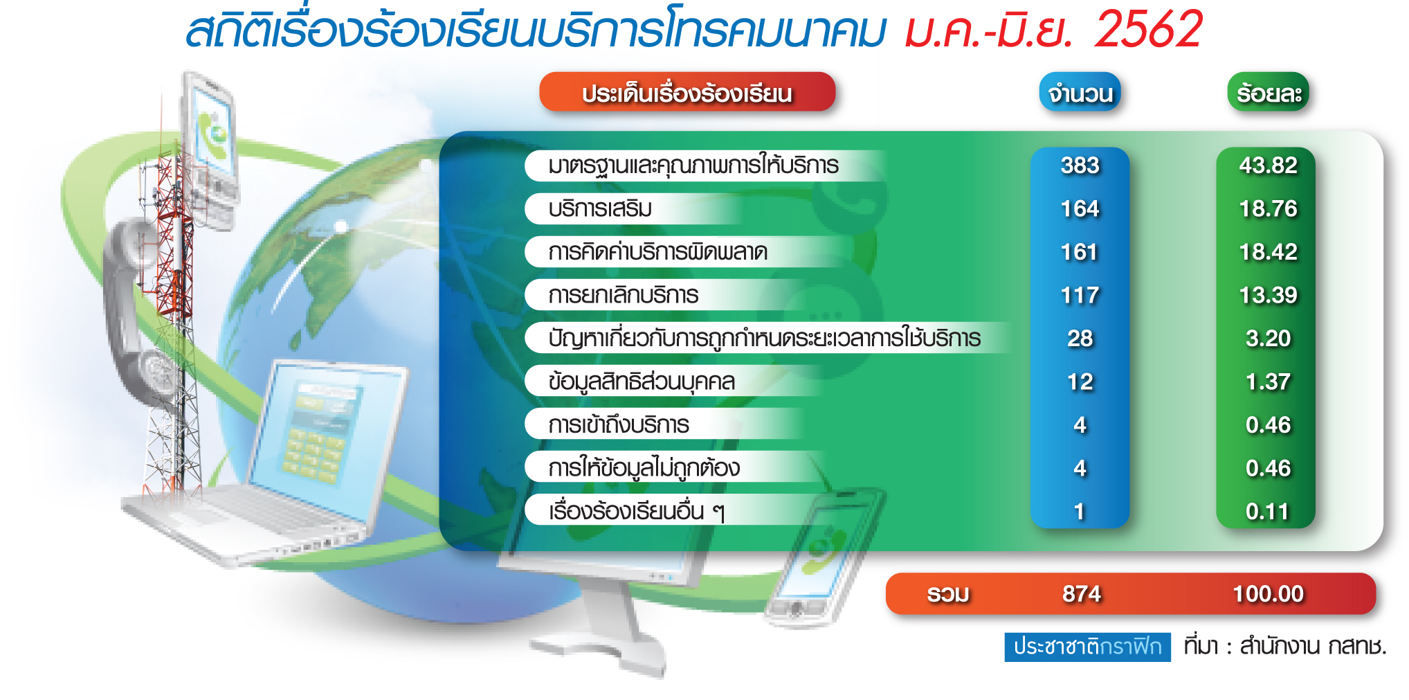คุมเข้มคุณภาพบริการมือถือ กสทช.เร่งคลอดตัวชี้วัด-เพดานราคา