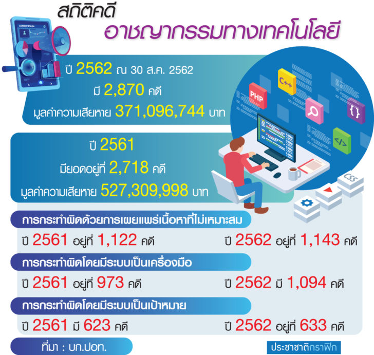 กราฟสถิติคดี