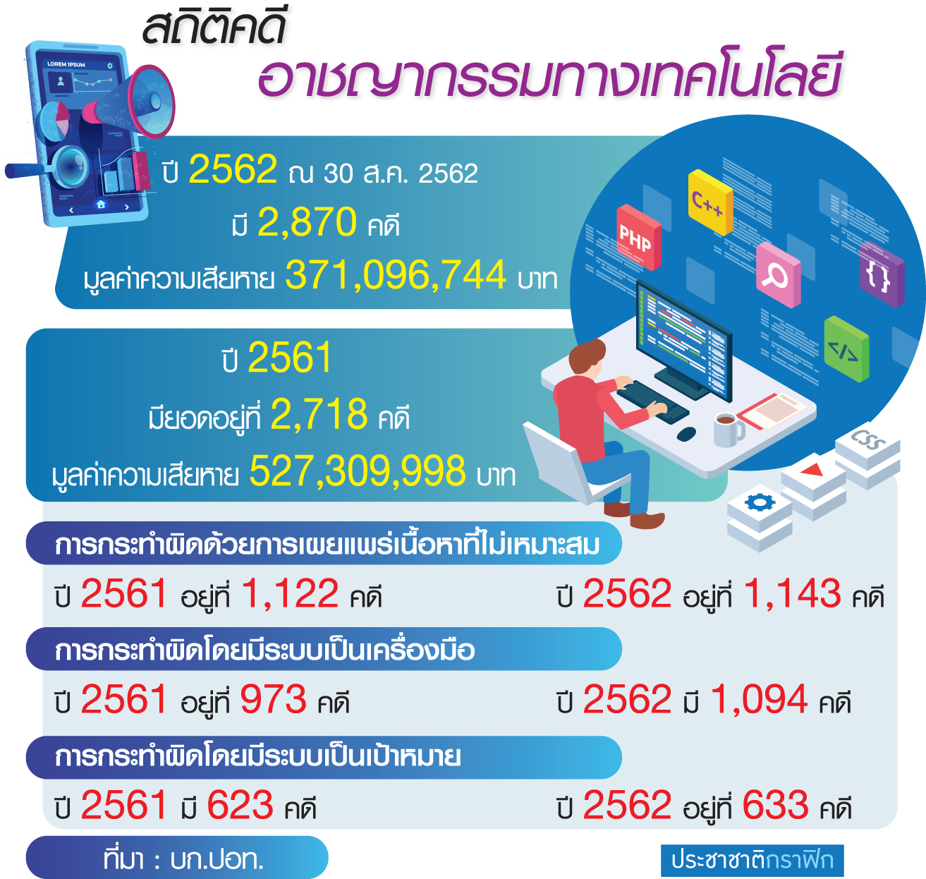 8 เดือนคดีไซเบอร์แซงปี61″ปอท.”เฟ้นหาไวต์แฮกเกอร์