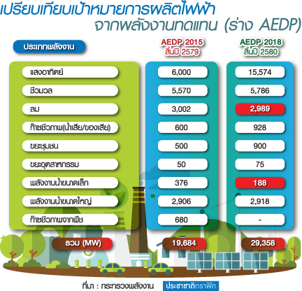 แผน AEDP 2018 เพิ่มสัดส่วนพลังงานทดแทน 30%