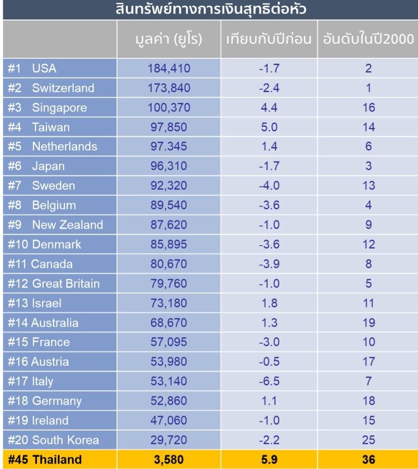 อลิอันซ์รายงาน ‘ความมั่งคั่งทั่วโลก’ สินทรัพย์การเงินไทยขยายตัวน้อยสุด