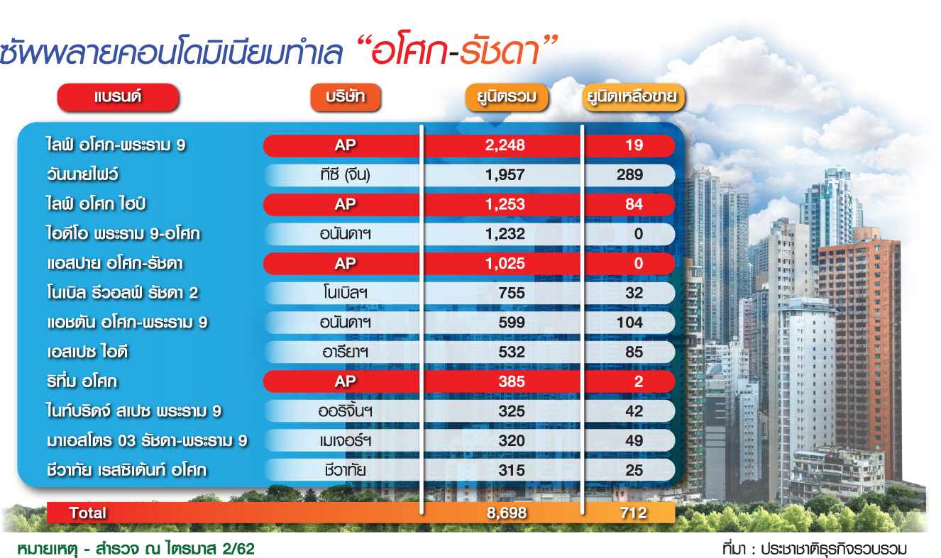 Success Story คอนโด AP ต่อจิ๊กซอว์กลยุทธ์ “รบยาว+การตลาดแนวใหม่”