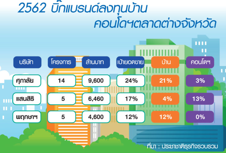 ลงทุน 3 บิ๊กแบรนด์ลุยต่างจังหวัด 2 หมื่นล้าน