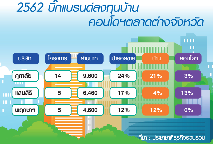 3 บิ๊กแบรนด์ลุยต่างจังหวัด 2 หมื่นล้าน