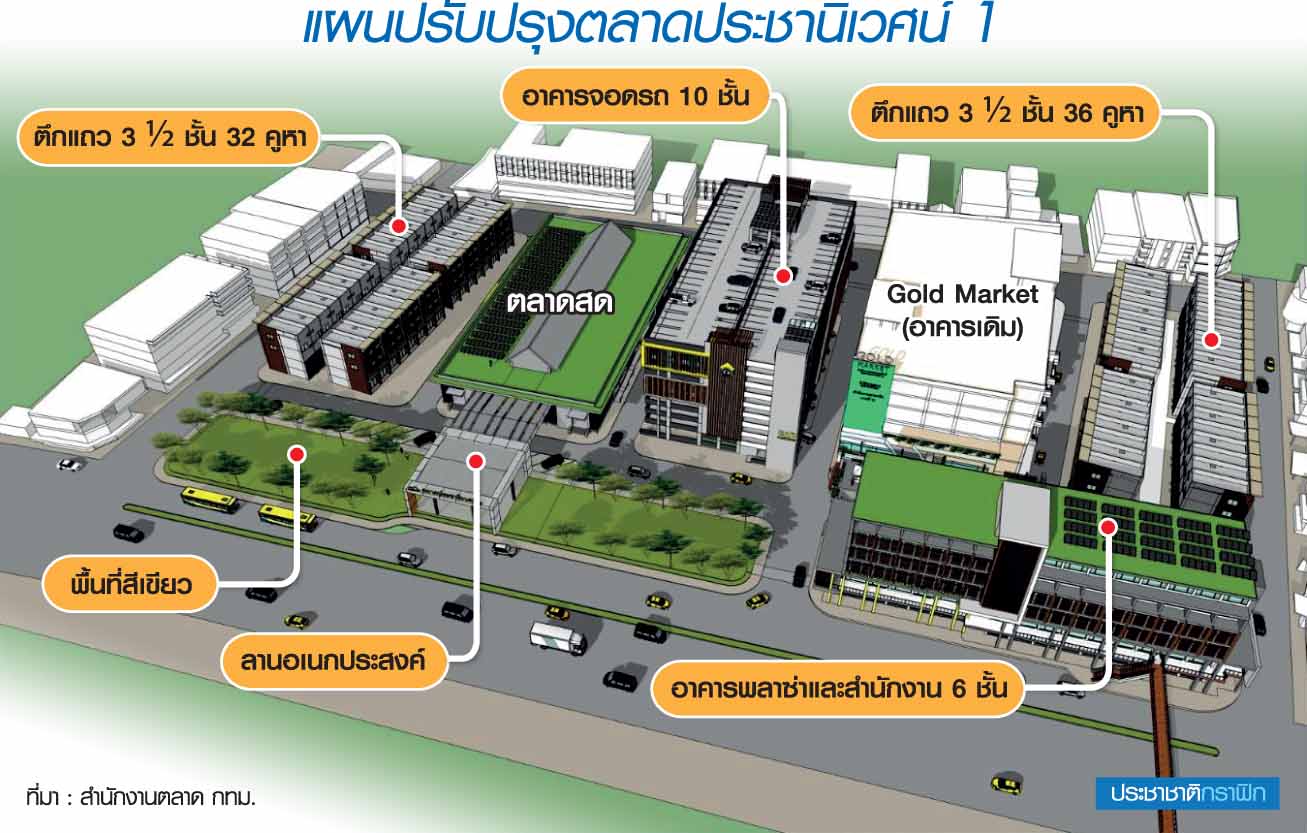 “ตลาดประชานิเวศน์ 1” โฉมใหม่ 800 ล้าน