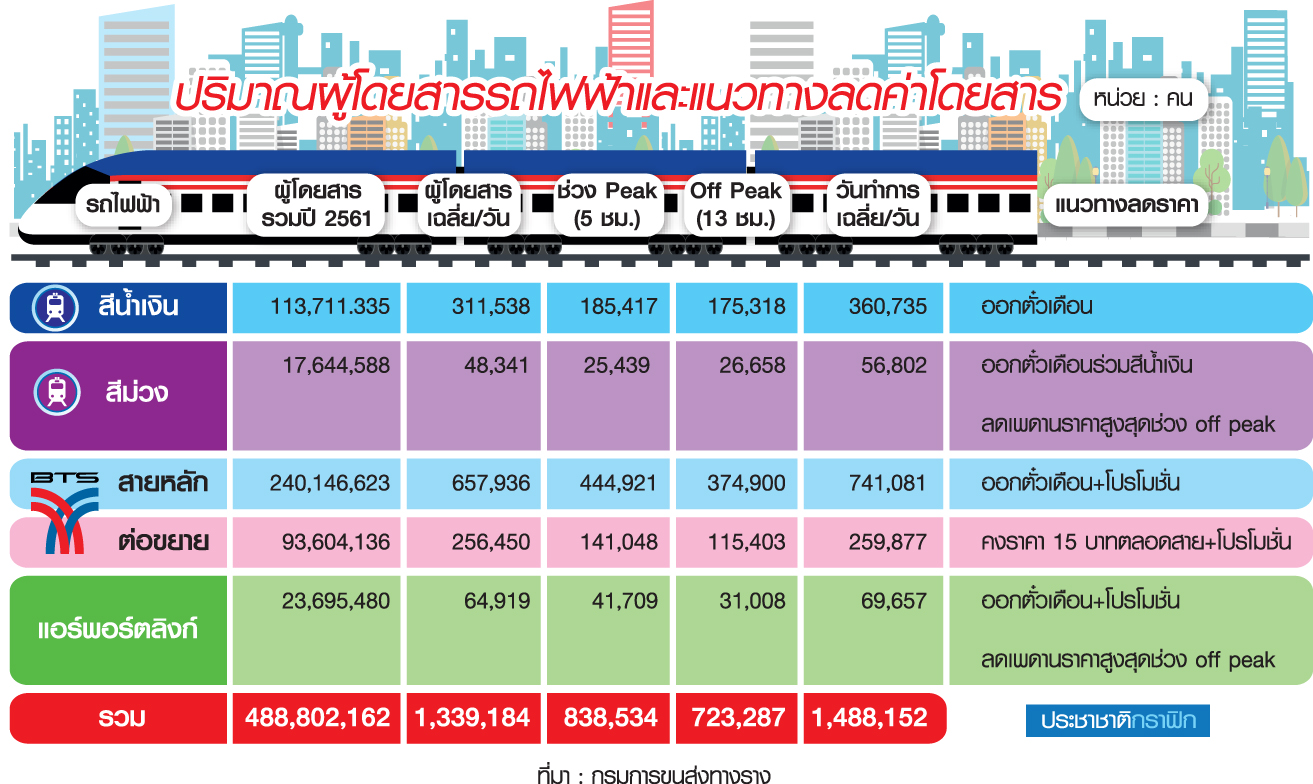 ธ.ค.ได้นั่งแน่รถไฟฟ้าราคาถูก 4 สาย