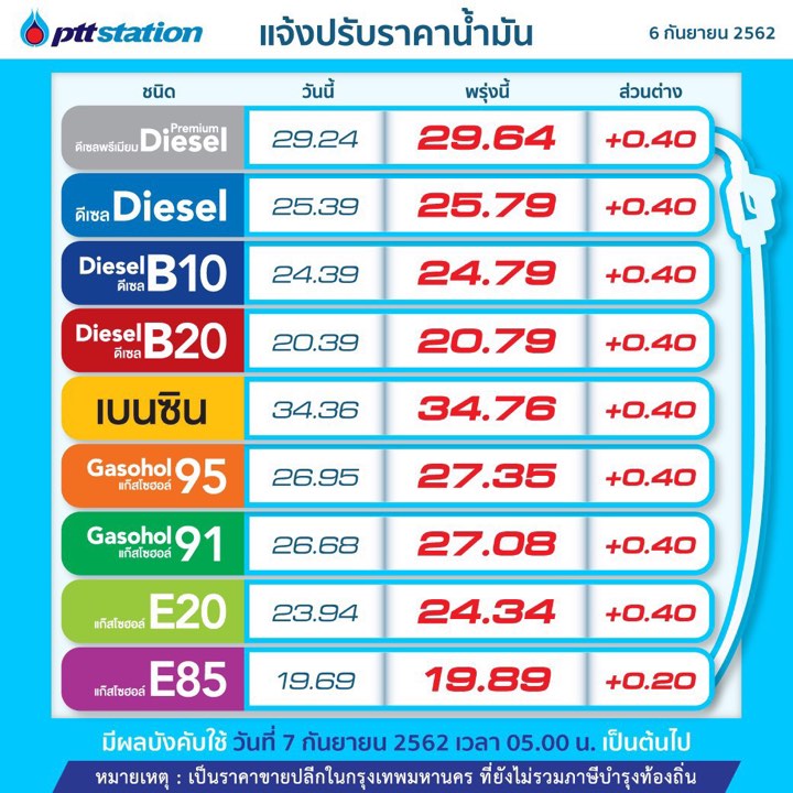 PTT Station ขึ้นราคาน้ำมันทุกชนิด 0.40 บาทต่อลิตร เว้น E85 เพิ่มขึ้น 0.20 บาทต่อลิตร