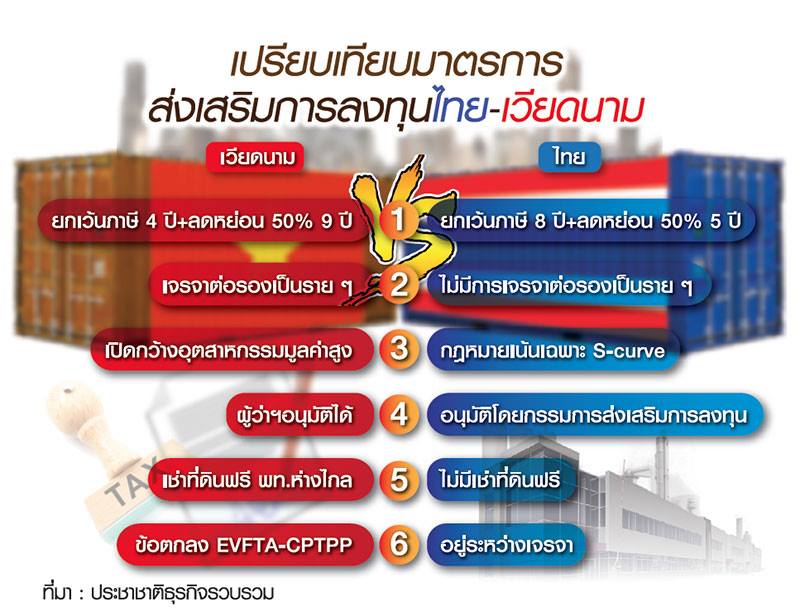 BOI ดิ้นแก้เกมสู้เวียดนาม  ปั้นแพ็กเกจพิเศษดูดนักลงทุน ปลดล็อกEIA-รื้อใบ’รง.4′