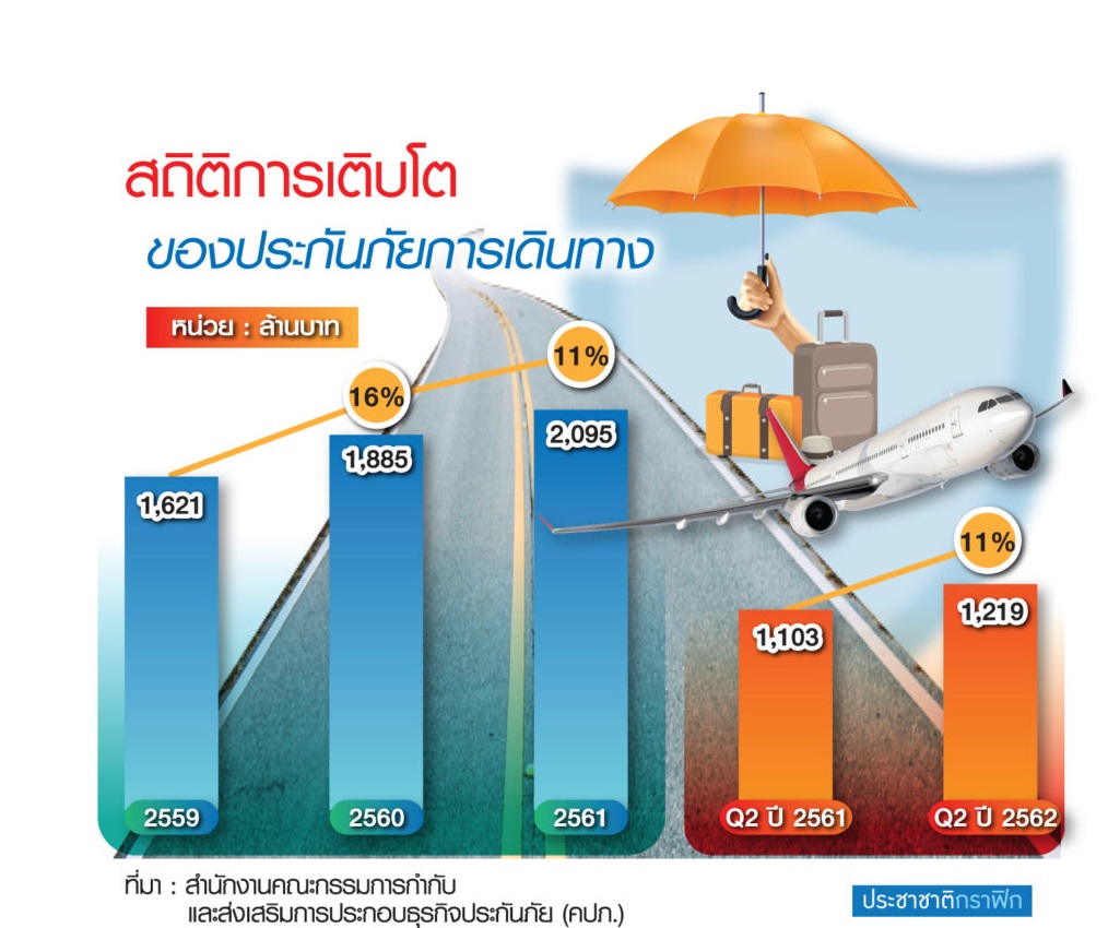ประกันเดินทางขายดิบขายดี ครึ่งปีเบี้ยโต 11% ขี่กระแส ประกันเดินทางขายดิบขายดี ครึ่งปีเบี้ยโต 11% ขี่กระแส