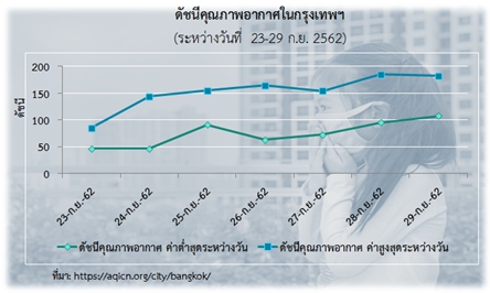ศูนย์วิจัยกสิกรไทยชี้ PM2.5 กระทบประเทศเสียโอกาสด้านสุขภาพ 800 ล้านบาทในระยะสั้น หวั่นลามกระทบการท่องเที่ยวไตรมาสสุดท้าย