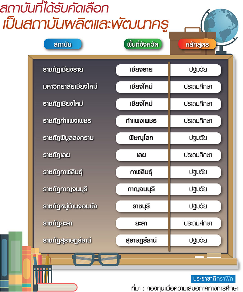 ปั้นครูรุ่นใหม่ลงพื้นที่บ้านเกิด “กสศ.”อัดฉีดทุนเรียนฟรียกระดับท้องถิ่น