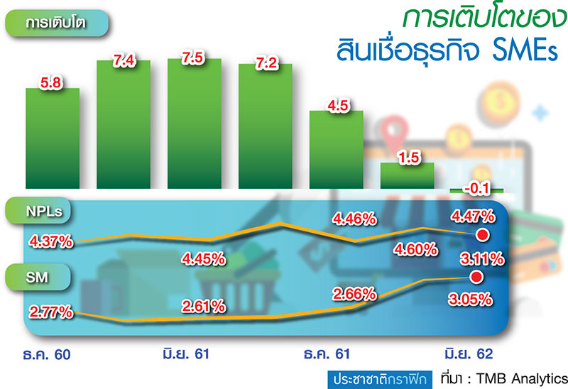 แบงก์เร่งสินเชื่อ SME โค้งท้าย ลุ้นสิ้นปีตลาดพลิกบวก 2.5%