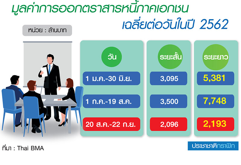 “มูลค่าออกหุ้นกู้ต่อวัน” ฮวบ ThaiBMA ชี้เอฟเฟ็กต์รีดภาษี