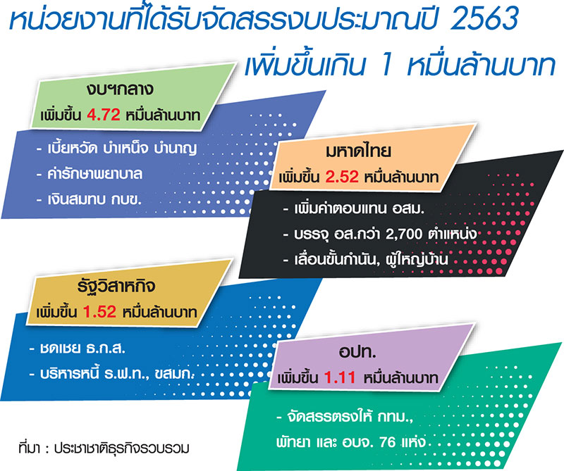 ส่องงบฯรัฐบาลปี’63 ผันเงินลงท้องถิ่น “มท.-อปท.” อู้ฟู่