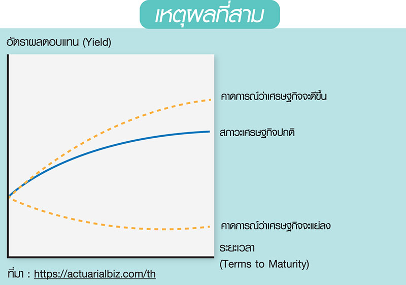 ระยะเวลามีผลกับอัตราดอกเบี้ย จากพันธบัตรจริงหรือ ? (จบ)