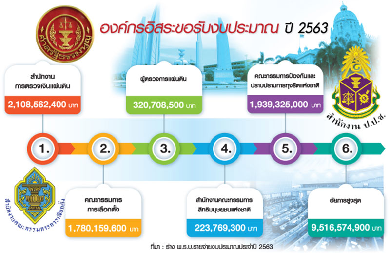 องค์อำนาจที่ 4 ตั้งเบิก 1.5 หมื่นล้าน 6 องค์กรอิสระ คานงัดอนาคต “คนการเมือง”