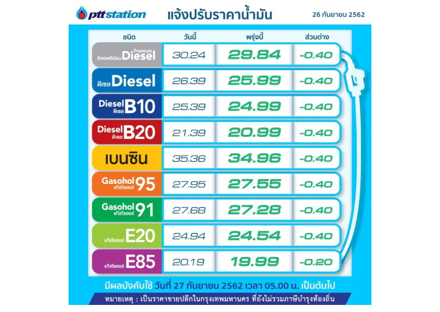 ข่าวดี! พรุ่งนี้น้ำมันลดราคาลง 40 สตางค์/ลิตร